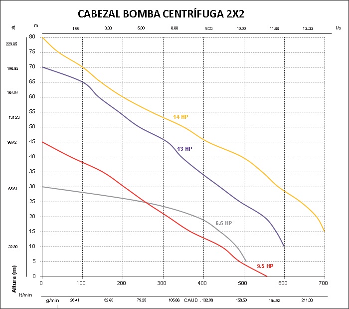 Curva dinámica cabezal para bomba Gallo